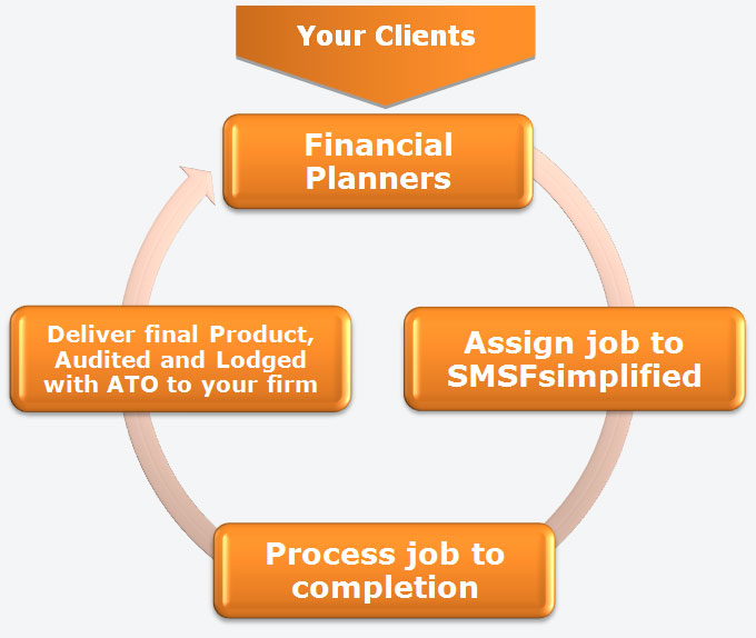 How it works - Financial Planners